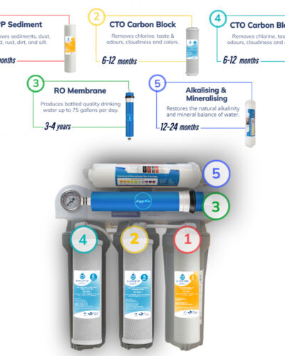 USA Reverse Osmosis High Alkaline Water Filtration System (RO)